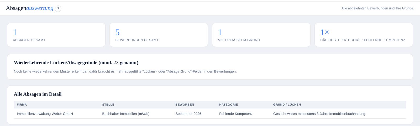 Absagenauswertung mit Kennzahlen und Gründen